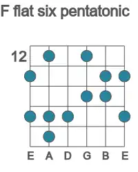 Guitar scale for flat six pentatonic in position 12